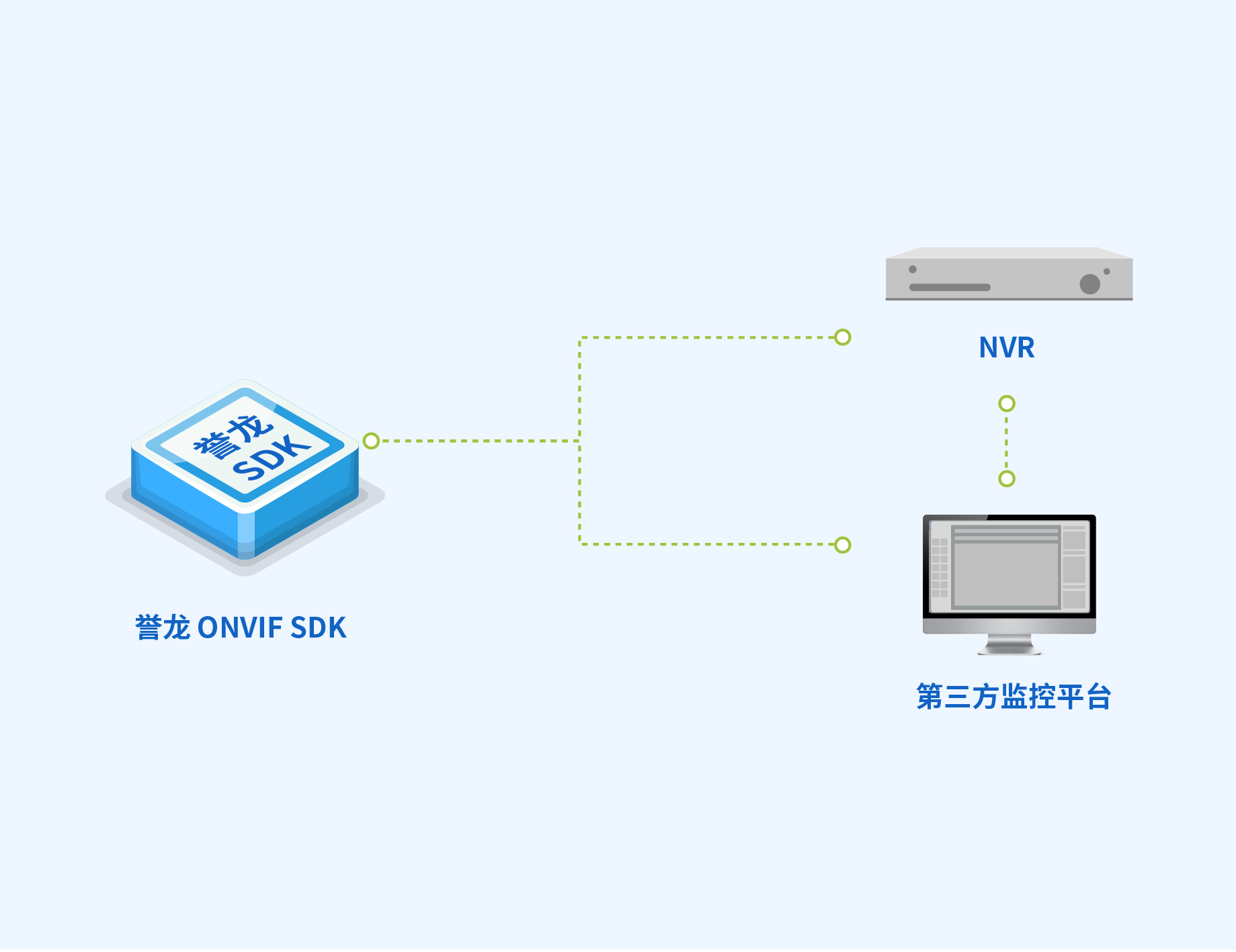 Onvif SDK（安卓版）